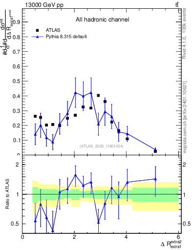 Plot of ejej.dR in 13000 GeV pp collisions