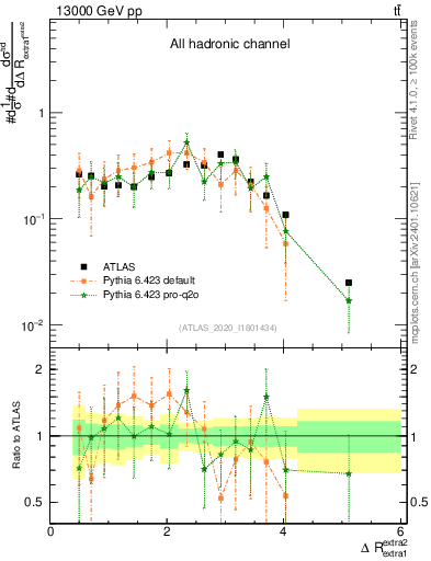 Plot of ejej.dR in 13000 GeV pp collisions