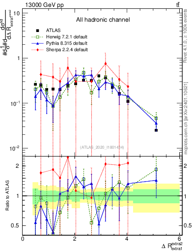 Plot of ejej.dR in 13000 GeV pp collisions