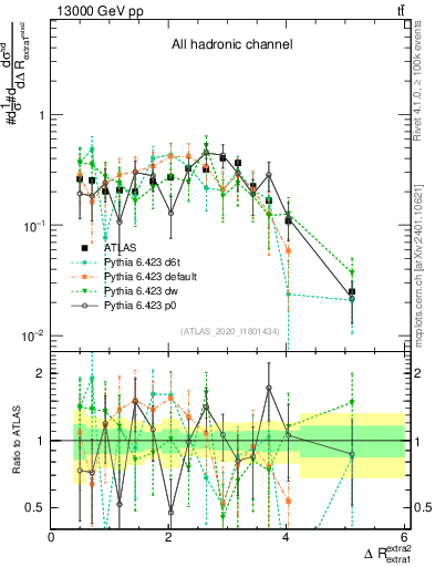 Plot of ejej.dR in 13000 GeV pp collisions