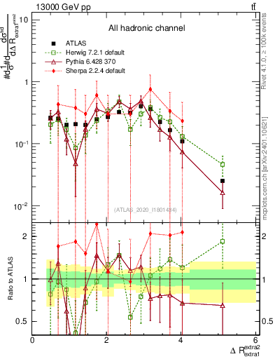 Plot of ejej.dR in 13000 GeV pp collisions