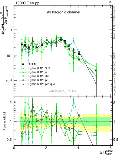 Plot of ejej.dR in 13000 GeV pp collisions