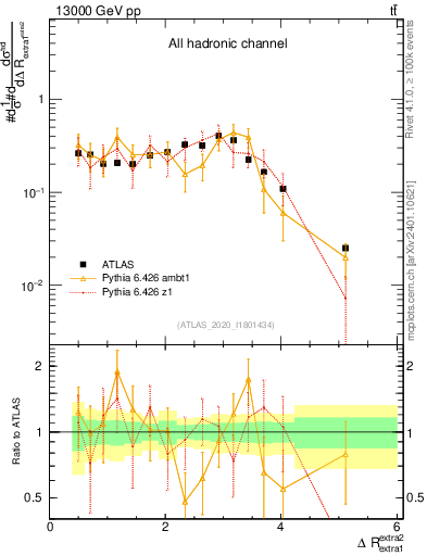 Plot of ejej.dR in 13000 GeV pp collisions