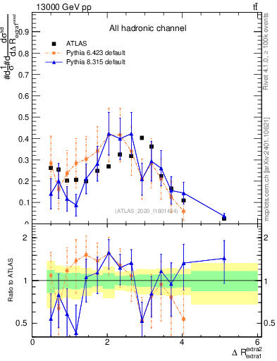 Plot of ejej.dR in 13000 GeV pp collisions