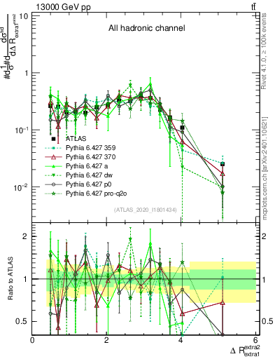 Plot of ejej.dR in 13000 GeV pp collisions