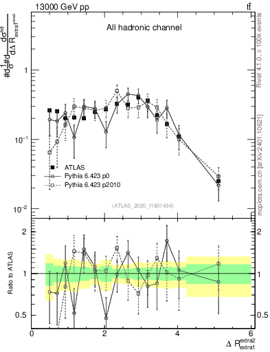 Plot of ejej.dR in 13000 GeV pp collisions