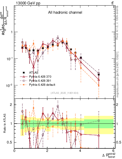 Plot of ejej.dR in 13000 GeV pp collisions
