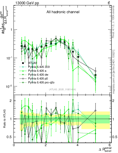 Plot of ejej.dR in 13000 GeV pp collisions