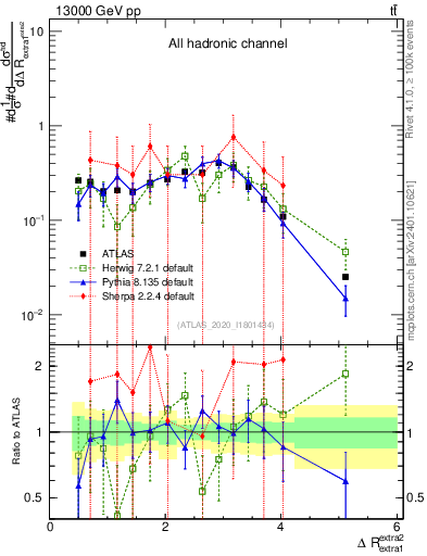 Plot of ejej.dR in 13000 GeV pp collisions