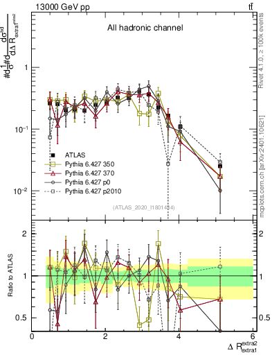 Plot of ejej.dR in 13000 GeV pp collisions