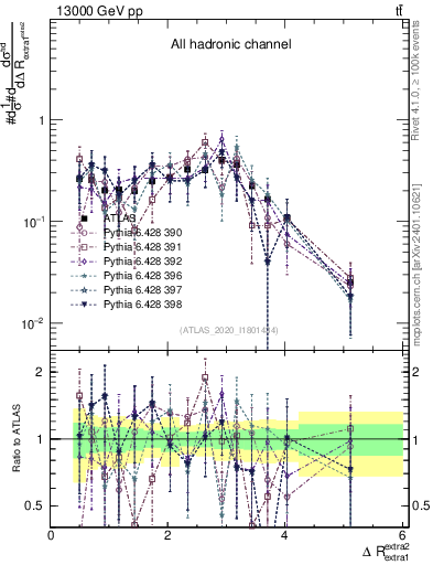 Plot of ejej.dR in 13000 GeV pp collisions