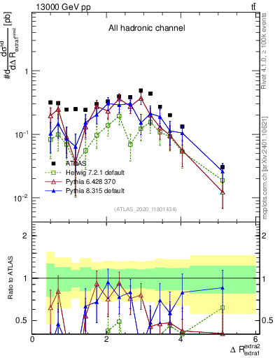 Plot of ejej.dR in 13000 GeV pp collisions