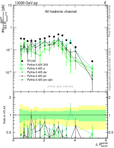 Plot of ejej.dR in 13000 GeV pp collisions