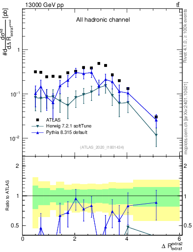Plot of ejej.dR in 13000 GeV pp collisions
