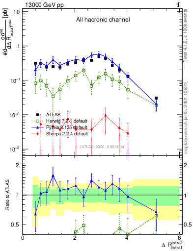 Plot of ejej.dR in 13000 GeV pp collisions