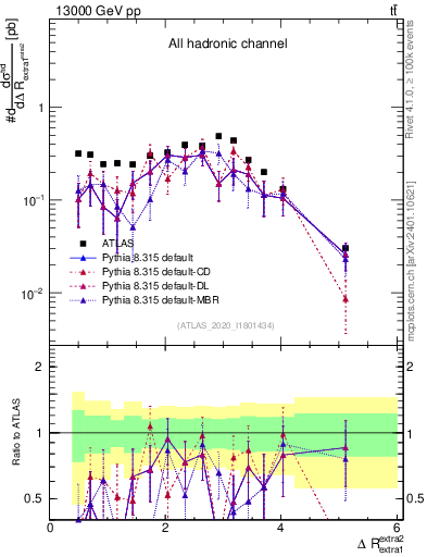 Plot of ejej.dR in 13000 GeV pp collisions