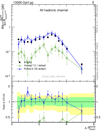 Plot of ejej.dR in 13000 GeV pp collisions