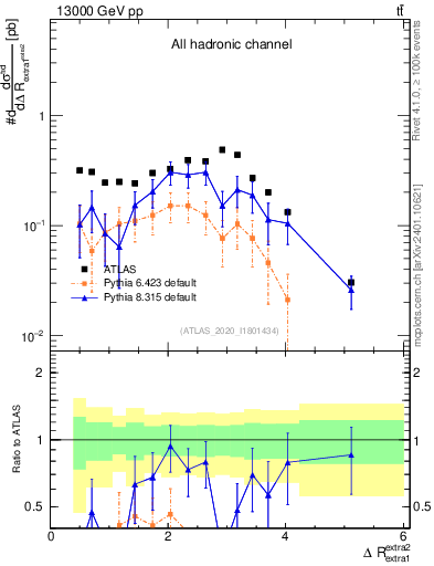Plot of ejej.dR in 13000 GeV pp collisions