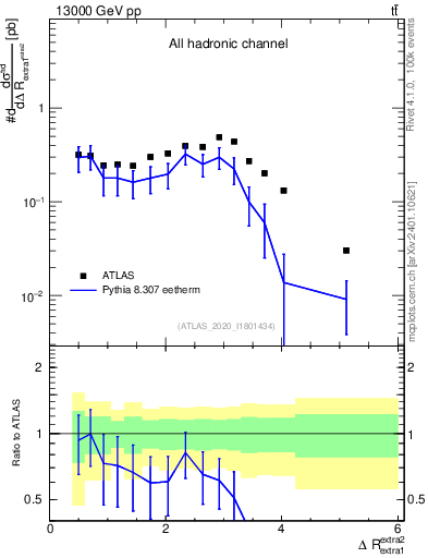 Plot of ejej.dR in 13000 GeV pp collisions