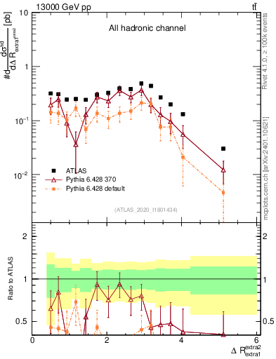 Plot of ejej.dR in 13000 GeV pp collisions