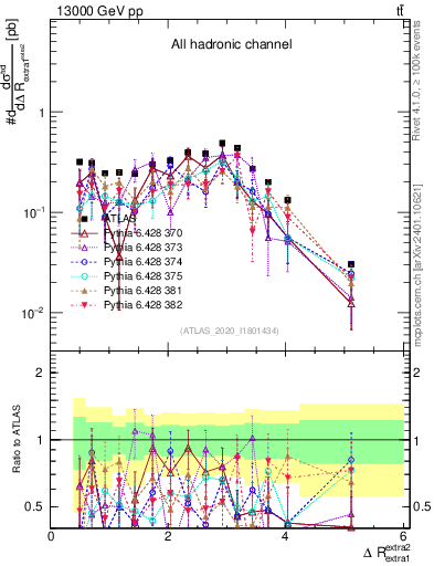 Plot of ejej.dR in 13000 GeV pp collisions