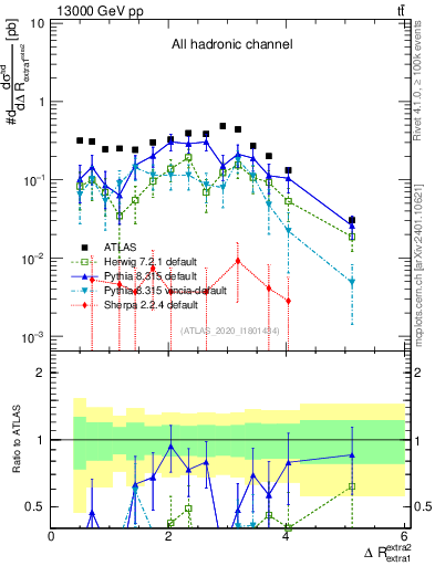 Plot of ejej.dR in 13000 GeV pp collisions