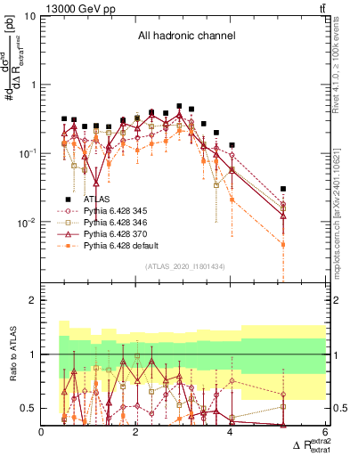 Plot of ejej.dR in 13000 GeV pp collisions