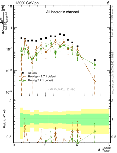 Plot of ejej.dR in 13000 GeV pp collisions