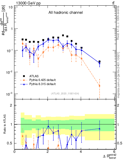 Plot of ejej.dR in 13000 GeV pp collisions