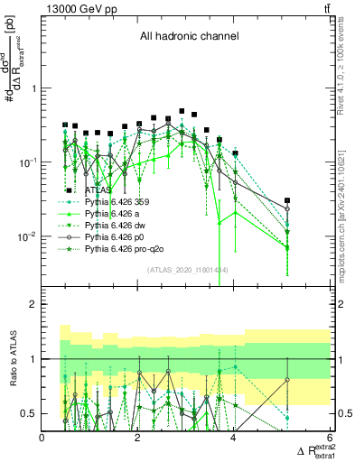 Plot of ejej.dR in 13000 GeV pp collisions
