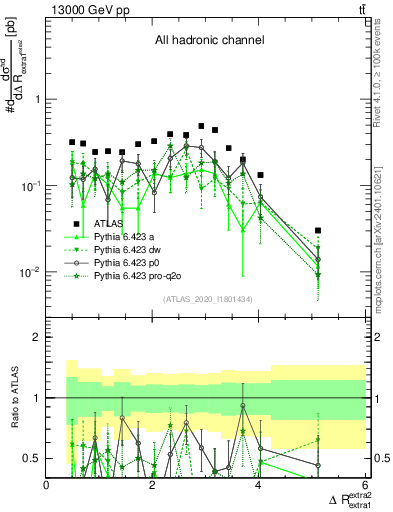 Plot of ejej.dR in 13000 GeV pp collisions