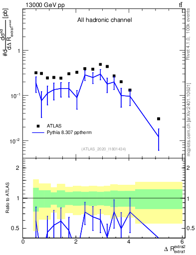 Plot of ejej.dR in 13000 GeV pp collisions