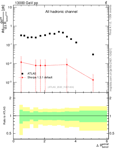 Plot of ejej.dR in 13000 GeV pp collisions