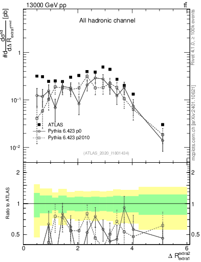Plot of ejej.dR in 13000 GeV pp collisions