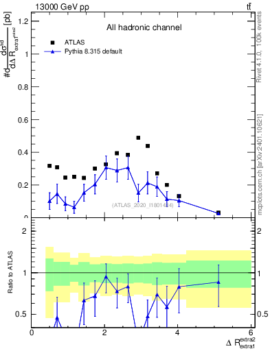 Plot of ejej.dR in 13000 GeV pp collisions