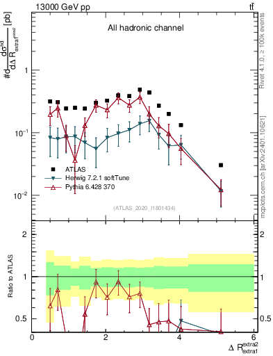 Plot of ejej.dR in 13000 GeV pp collisions