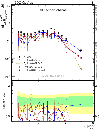 Plot of ejej.dR in 13000 GeV pp collisions