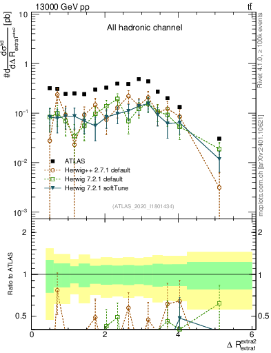 Plot of ejej.dR in 13000 GeV pp collisions