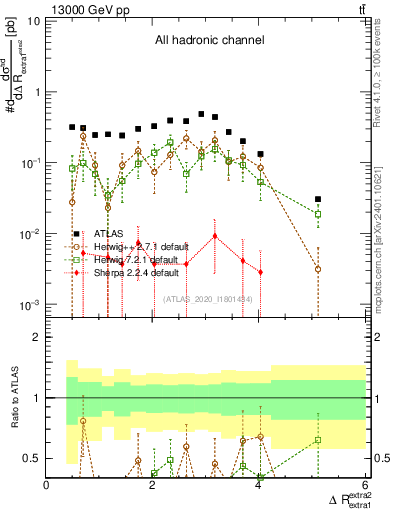 Plot of ejej.dR in 13000 GeV pp collisions