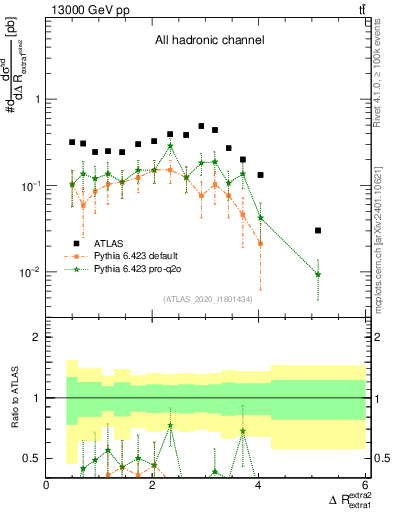 Plot of ejej.dR in 13000 GeV pp collisions