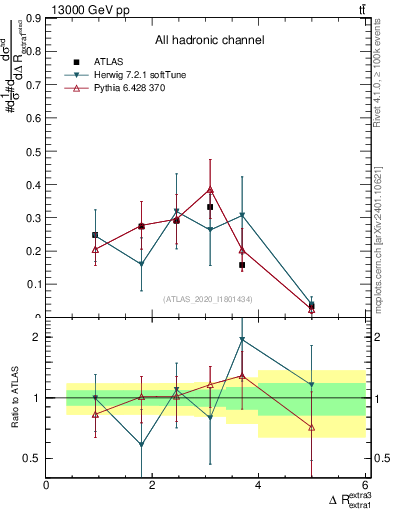 Plot of ejej.dR in 13000 GeV pp collisions