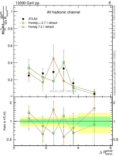 Plot of ejej.dR in 13000 GeV pp collisions