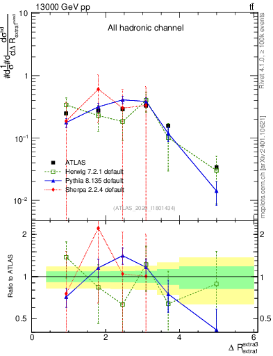 Plot of ejej.dR in 13000 GeV pp collisions
