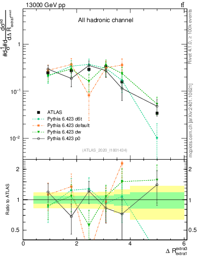 Plot of ejej.dR in 13000 GeV pp collisions