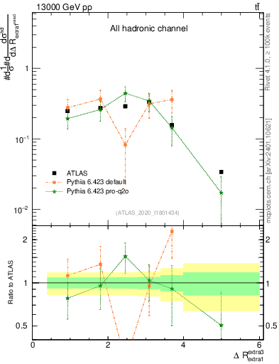 Plot of ejej.dR in 13000 GeV pp collisions