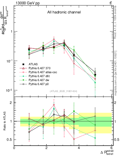Plot of ejej.dR in 13000 GeV pp collisions