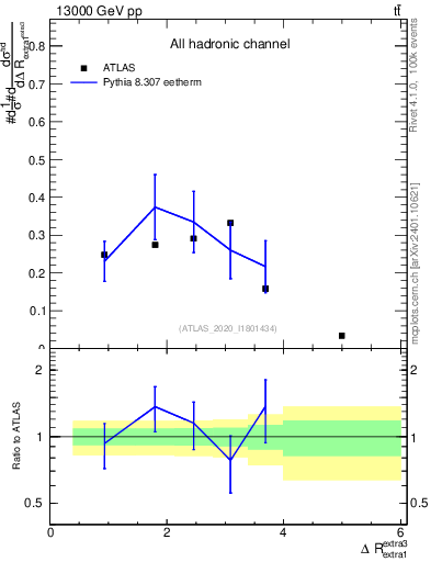 Plot of ejej.dR in 13000 GeV pp collisions