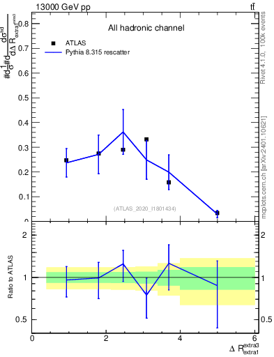 Plot of ejej.dR in 13000 GeV pp collisions