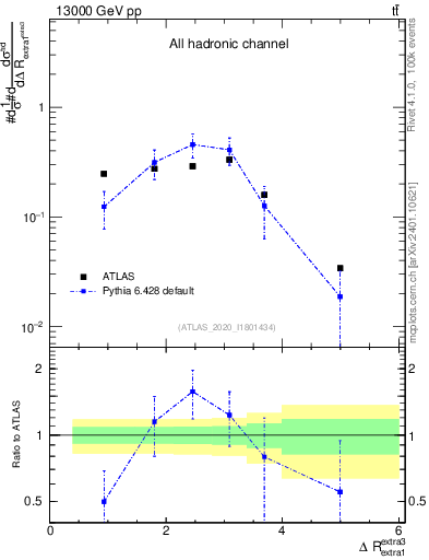 Plot of ejej.dR in 13000 GeV pp collisions