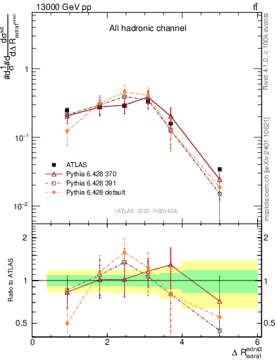 Plot of ejej.dR in 13000 GeV pp collisions